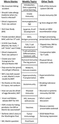 Leveraging Micro-Stories to Build Engagement, Inclusion, and Neural Networking in Immunology Education